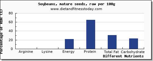chart to show highest arginine in soybeans per 100g