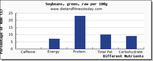 chart to show highest caffeine in soybeans per 100g