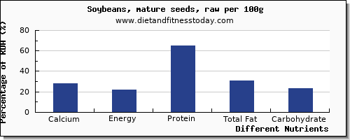 chart to show highest calcium in soybeans per 100g