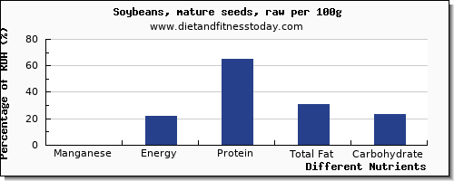 chart to show highest manganese in soybeans per 100g