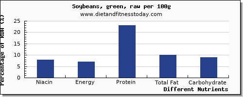 chart to show highest niacin in soybeans per 100g