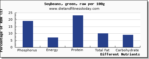 chart to show highest phosphorus in soybeans per 100g