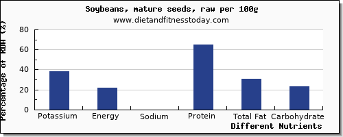 chart to show highest potassium in soybeans per 100g