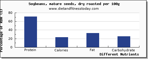 chart to show highest protein in soybeans per 100g