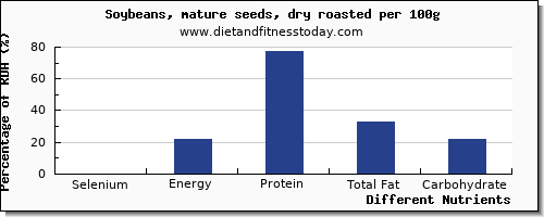 chart to show highest selenium in soybeans per 100g