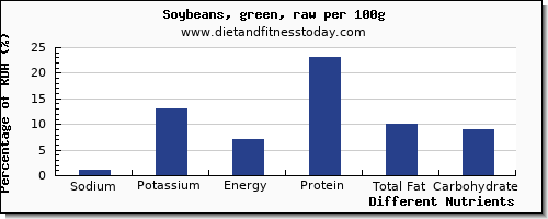 chart to show highest sodium in soybeans per 100g