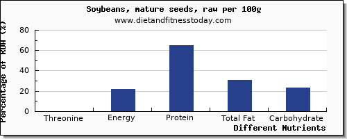 chart to show highest threonine in soybeans per 100g