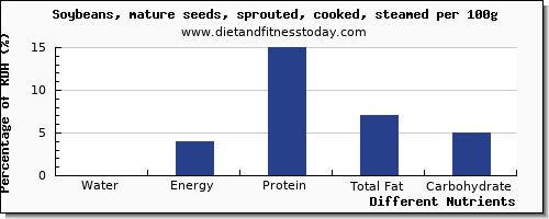 chart to show highest water in soybeans per 100g