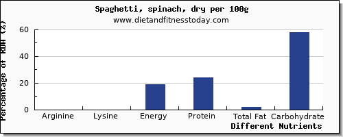 chart to show highest arginine in spaghetti per 100g