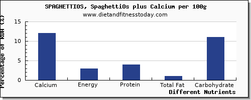 chart to show highest calcium in spaghetti per 100g