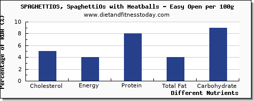 chart to show highest cholesterol in spaghetti per 100g