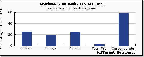 chart to show highest copper in spaghetti per 100g