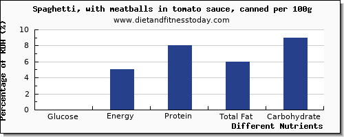 chart to show highest glucose in spaghetti per 100g