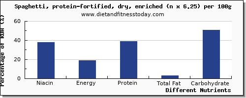 chart to show highest niacin in spaghetti per 100g