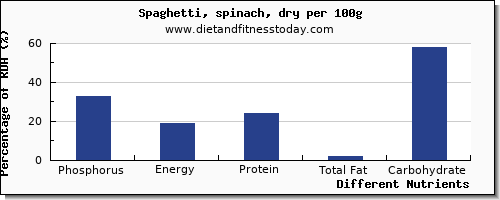 chart to show highest phosphorus in spaghetti per 100g
