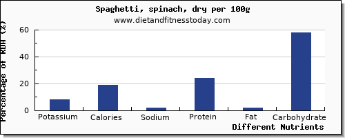 chart to show highest potassium in spaghetti per 100g