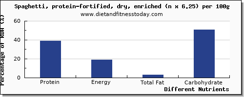 chart to show highest protein in spaghetti per 100g