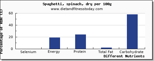 chart to show highest selenium in spaghetti per 100g