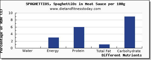 chart to show highest water in spaghetti per 100g