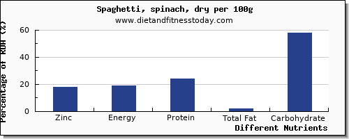 chart to show highest zinc in spaghetti per 100g