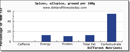 chart to show highest caffeine in spices per 100g