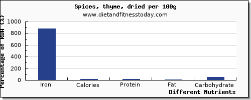 chart to show highest iron in spices per 100g