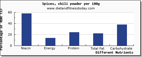 chart to show highest niacin in spices per 100g