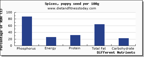 chart to show highest phosphorus in spices per 100g