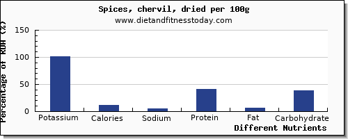 chart to show highest potassium in spices per 100g
