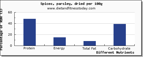 chart to show highest protein in spices per 100g