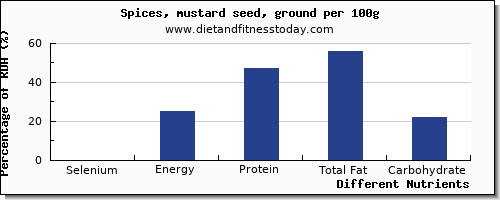 chart to show highest selenium in spices per 100g