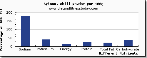 chart to show highest sodium in spices per 100g