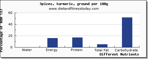 chart to show highest water in spices per 100g
