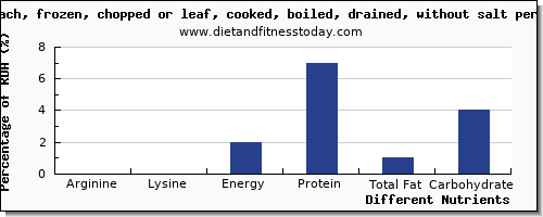 chart to show highest arginine in spinach per 100g