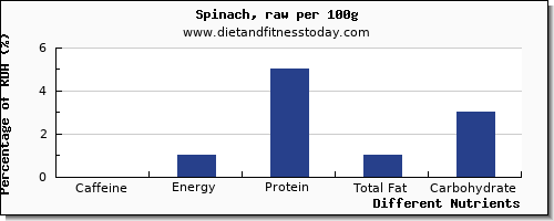 chart to show highest caffeine in spinach per 100g