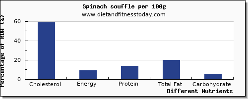 chart to show highest cholesterol in spinach per 100g