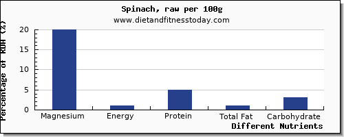 chart to show highest magnesium in spinach per 100g
