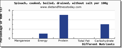 chart to show highest manganese in spinach per 100g