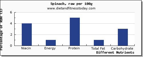 chart to show highest niacin in spinach per 100g