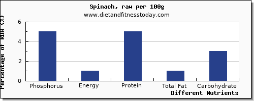 chart to show highest phosphorus in spinach per 100g