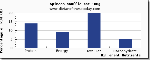 chart to show highest protein in spinach per 100g