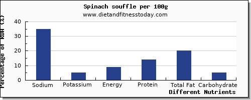 chart to show highest sodium in spinach per 100g