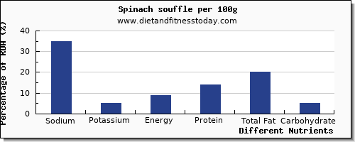 Sodium Chart For All Foods