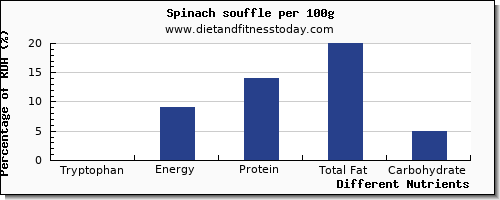 chart to show highest tryptophan in spinach per 100g