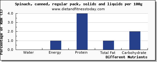 chart to show highest water in spinach per 100g