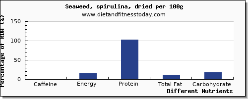 chart to show highest caffeine in spirulina per 100g