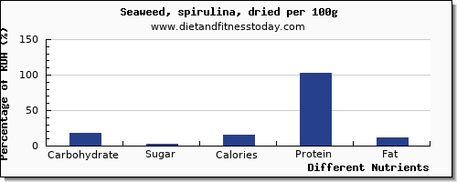 chart to show highest carbs in spirulina per 100g