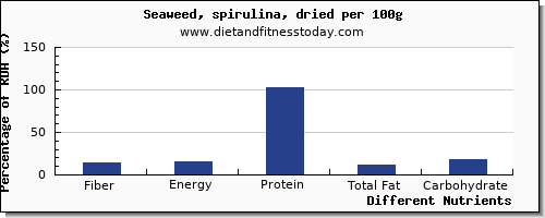 chart to show highest fiber in spirulina per 100g