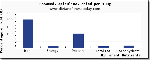 chart to show highest iron in spirulina per 100g