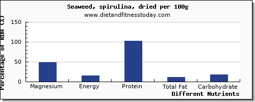 chart to show highest magnesium in spirulina per 100g